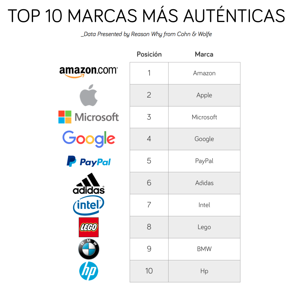 ranking-marcas-mas-autenticas