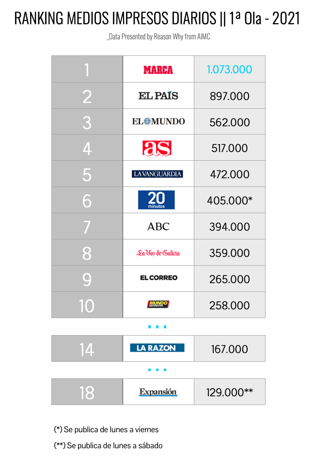 Ranking de Diarios más leídos - Primer EGM de 2021