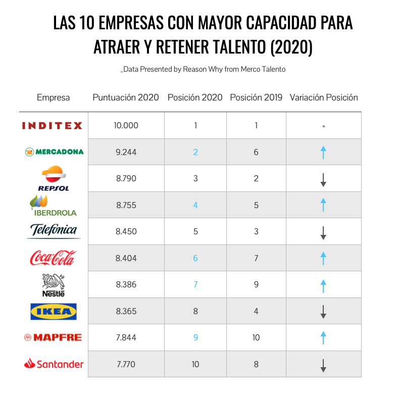 Las 10 empresas con mayor capacidad para atraer y retener talento en España en 2020