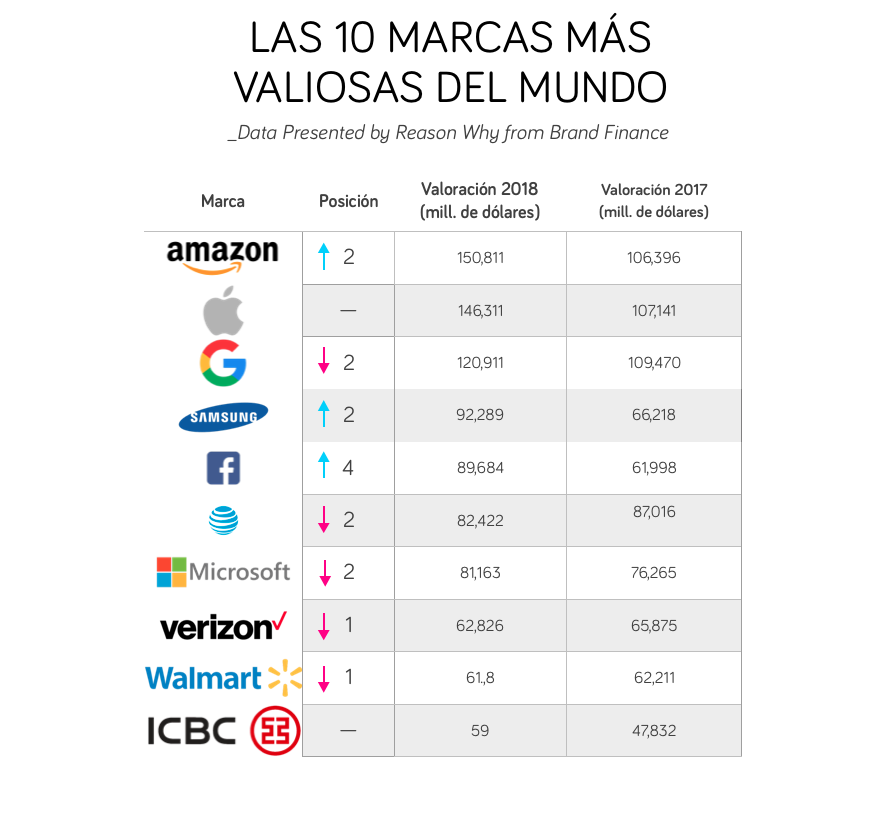 rankingmarcasmasvaliosas-brandfinance.