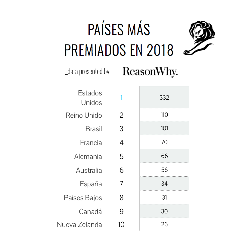 rankingpaises-canneslions2018-reasonwhy