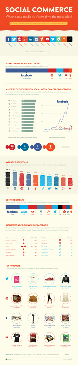 Facebook es la red social que genera más ventas-estudio-ventas-redes-sociales-facebook-genera-mas-ventas