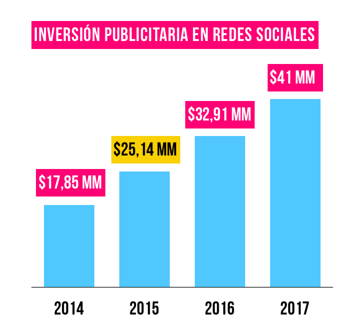 redes-sociales-inversion-grafico