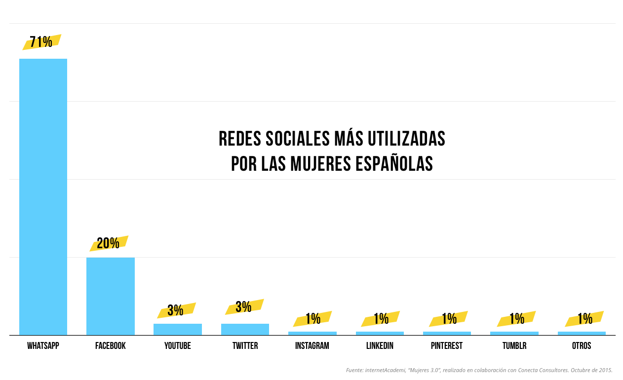 Redes sociales mujeres españolas gráfica