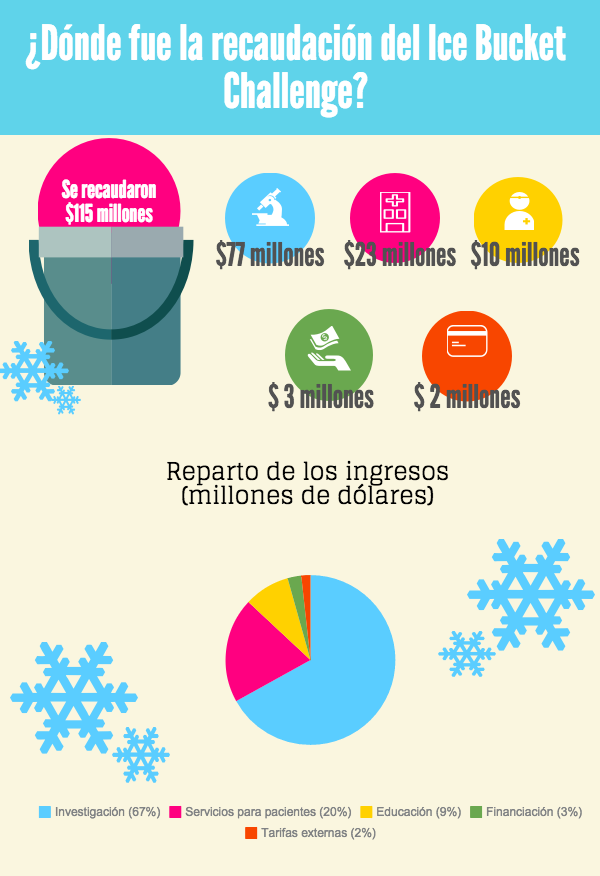 reparto-recaudacion-ice-bucket-challenge