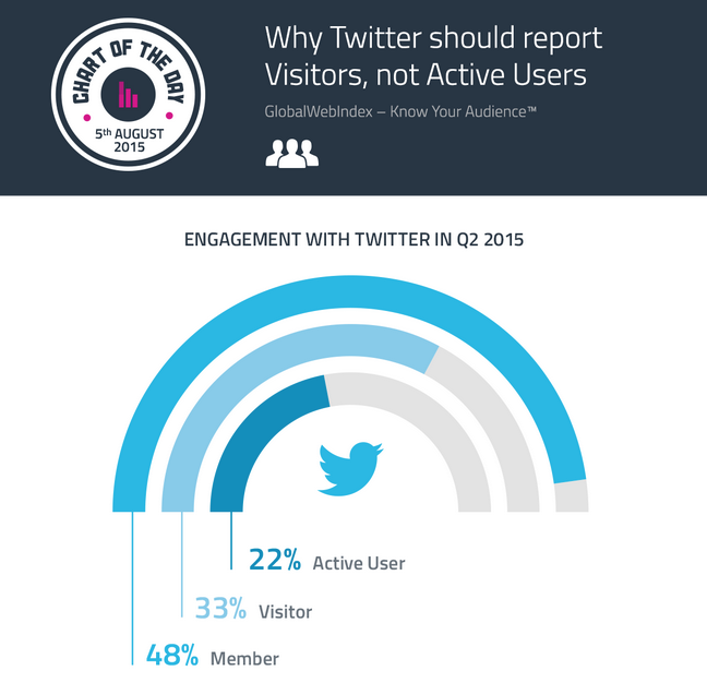 Resultados de Twitter sobre usuarios activos y visitantes