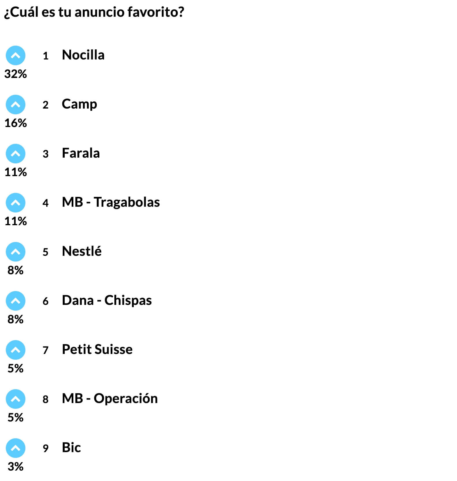 Resultados de la votación de los anuncios recordados en El Hormiguero