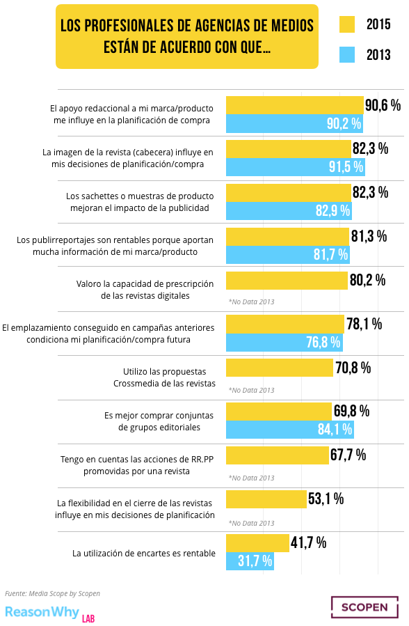 revistas