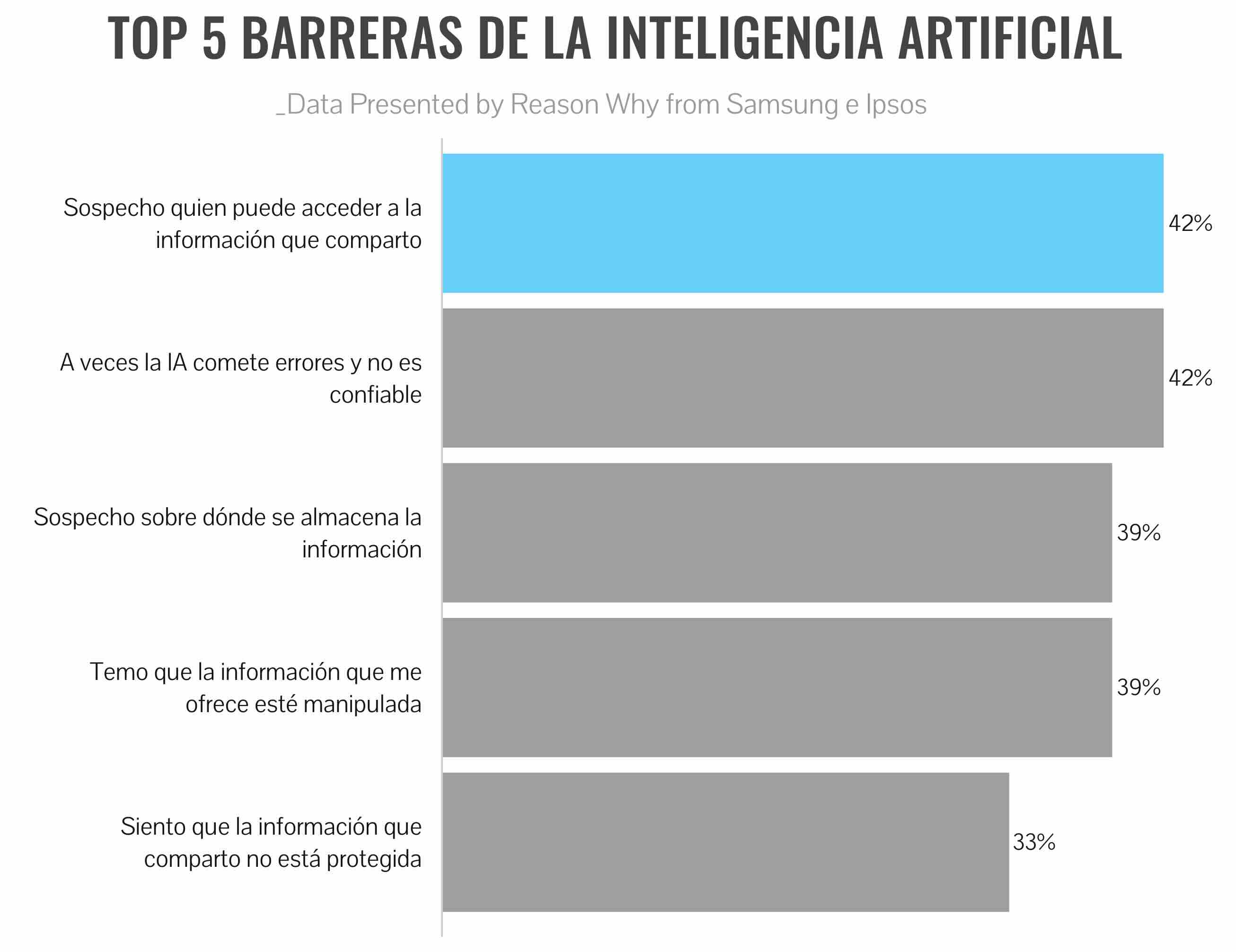 Gráfico sobre las barreras para la adopción de la IA