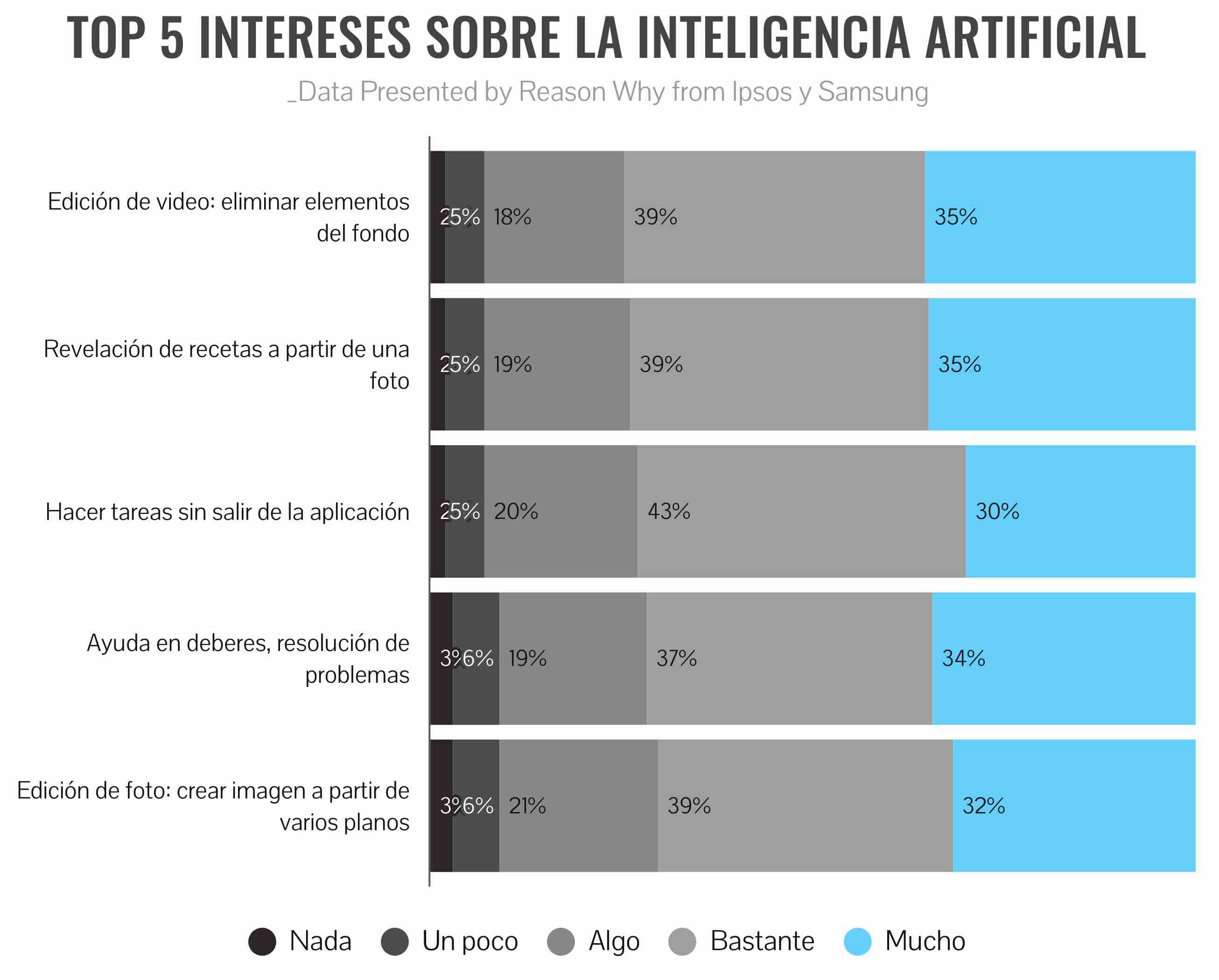 Gráfico sobre intereses en la IA