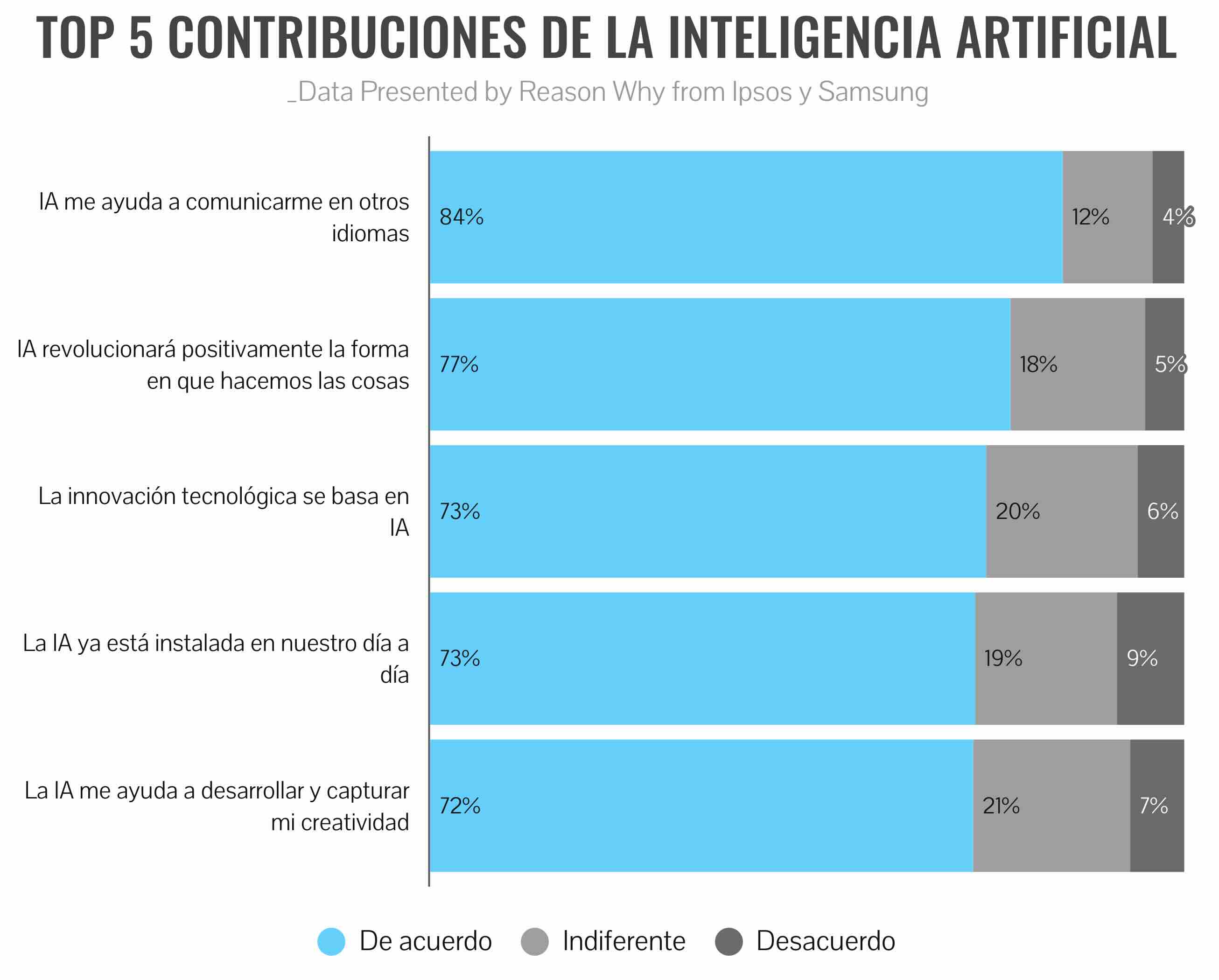 Gráfico sobre las contribuciones de la IA