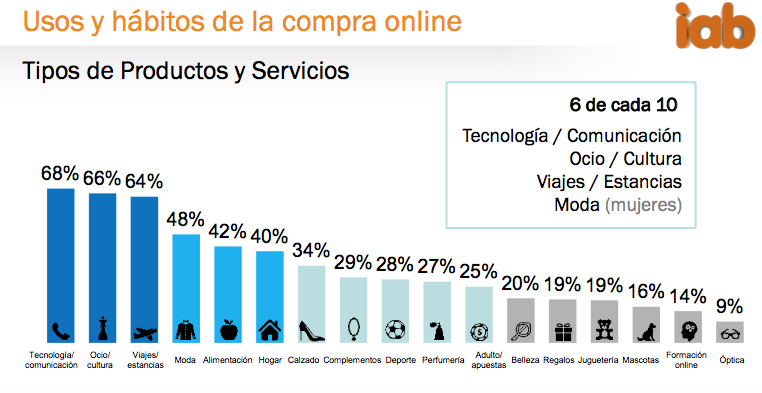 Consumo de productos por sectores en e-commerce