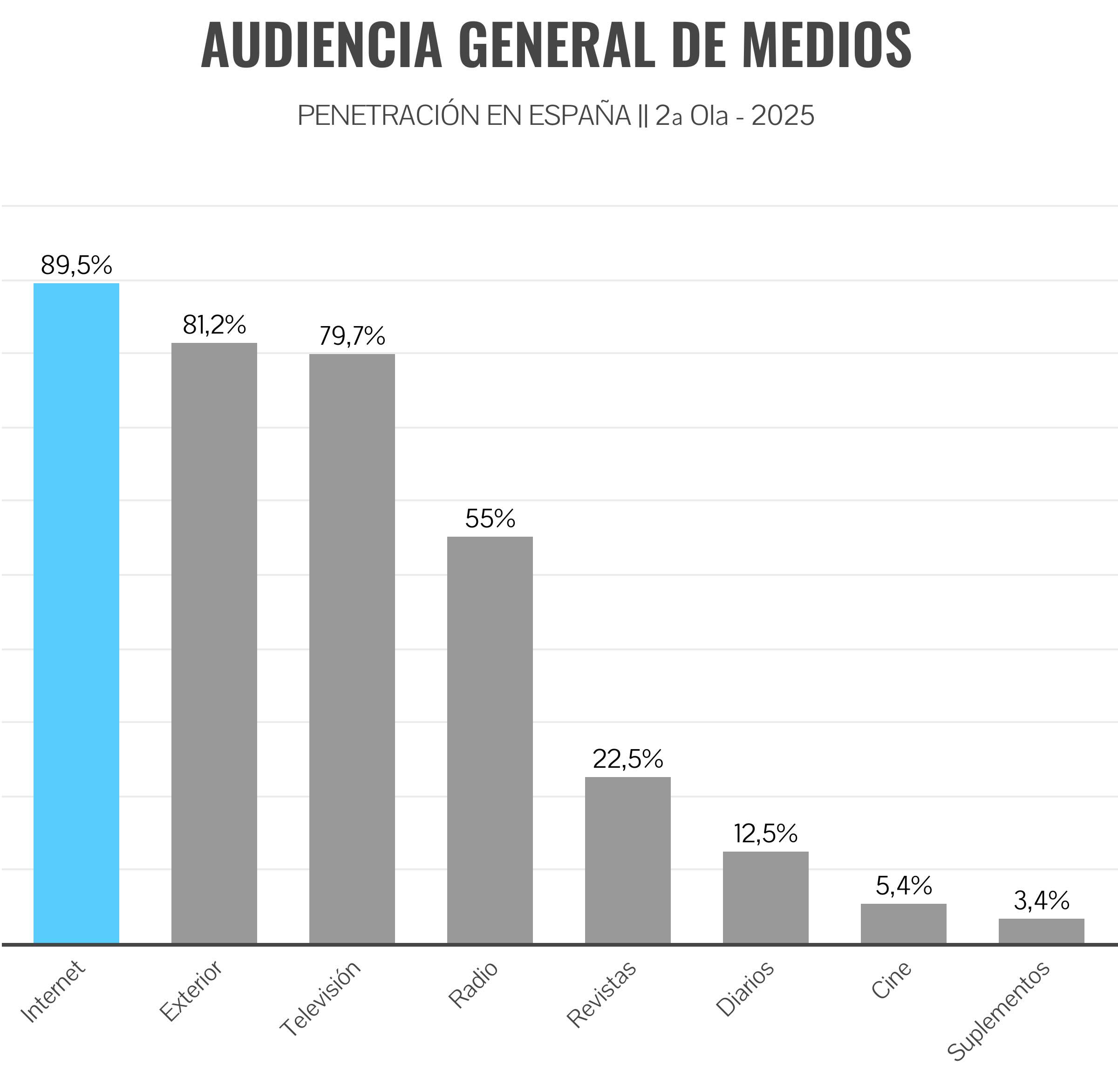 Ranking de medios por audiencia, segunda oleada EGM 2025
