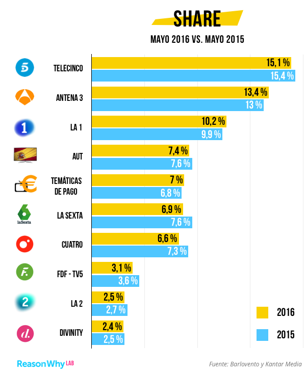 share-audiencias-mayo