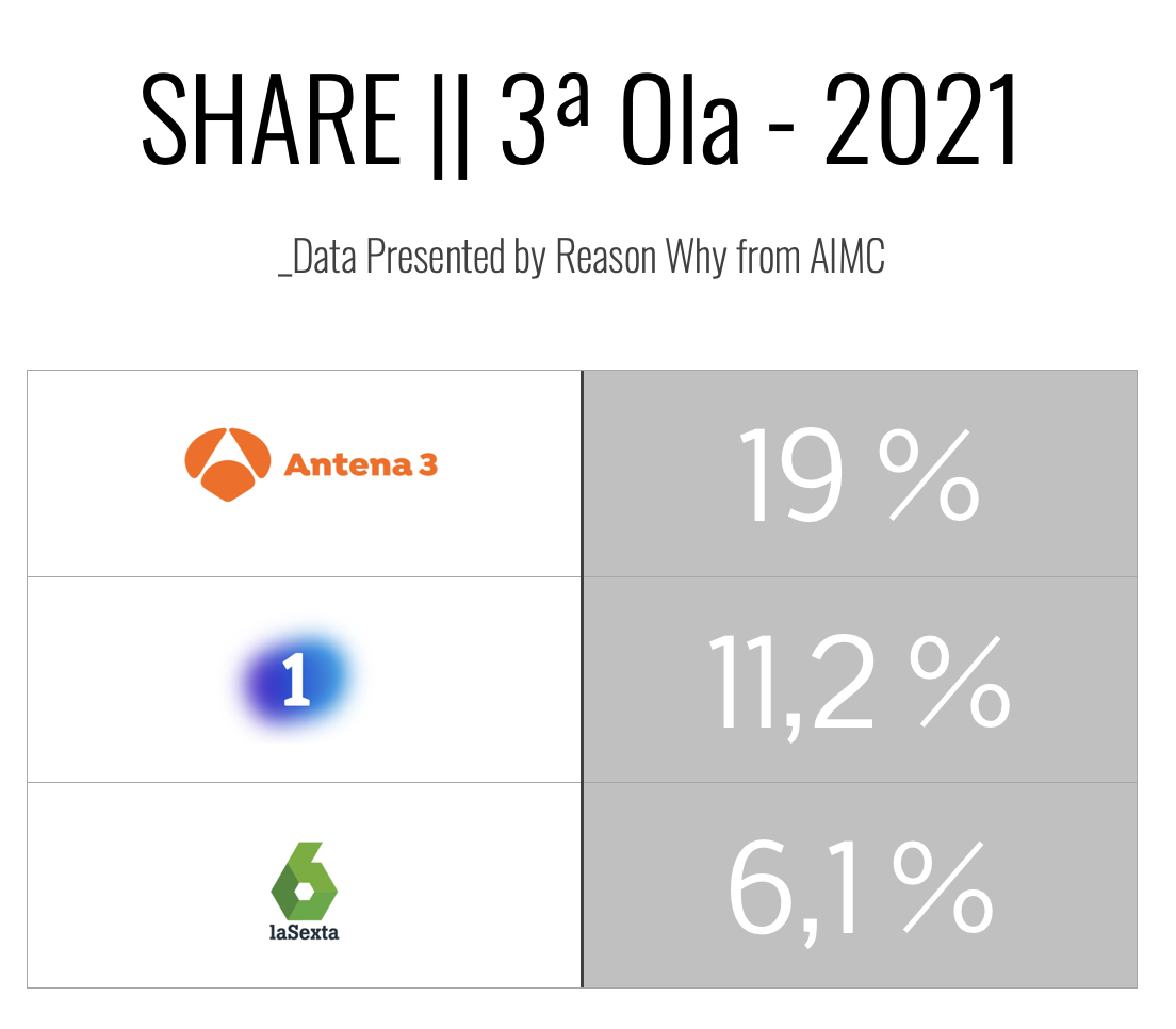 Share de Televisión en España