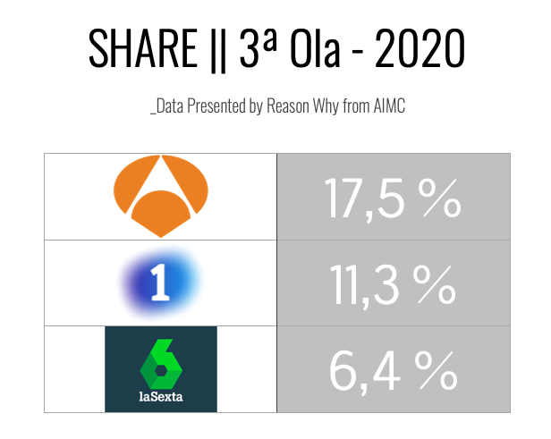 Ranking de share cadenas de televisión III ola EGM