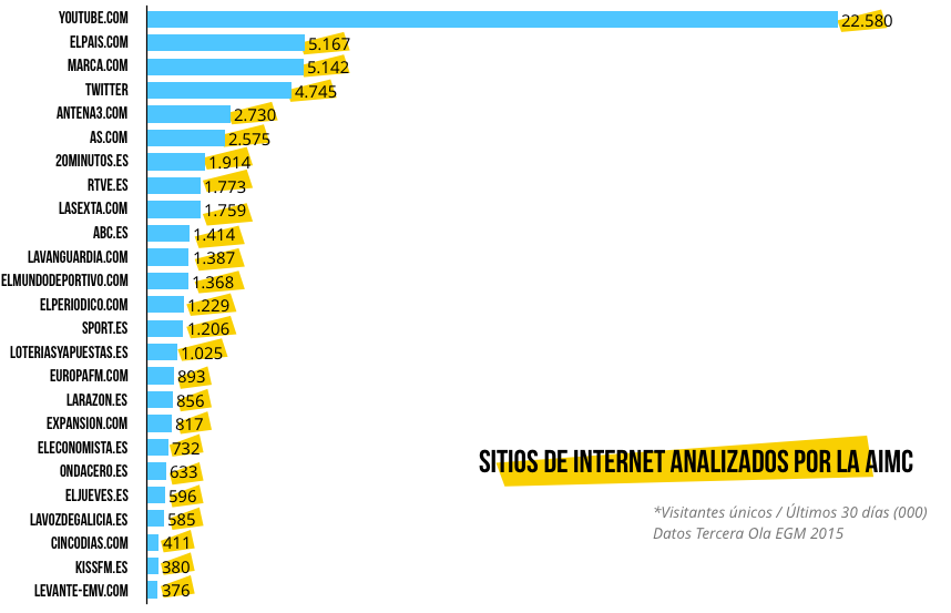 sitios-internet-aimc