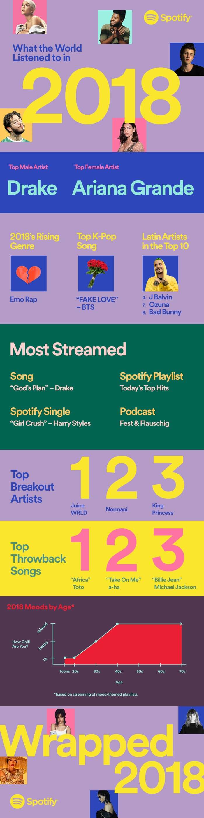 Lo más escuchado en Spotify en 2018