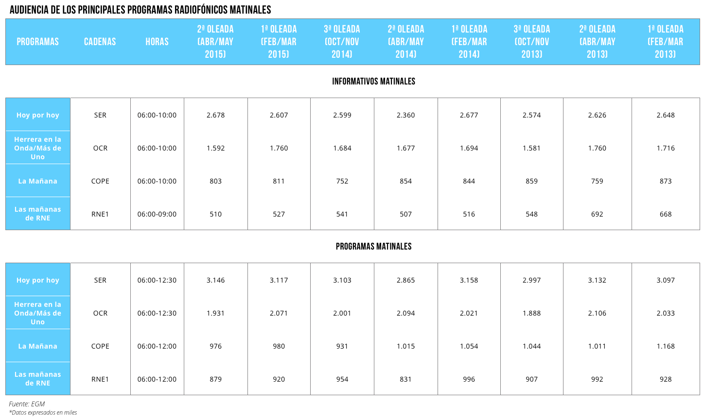 tabla-audiencia-programas-radio-matinales