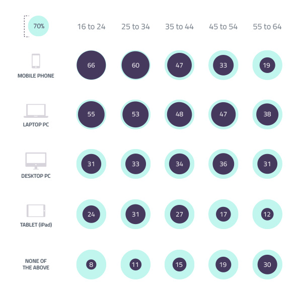 Un 66% de los jóvenes utiliza el móvil mientras ve la TV-multitarea-dispositivos