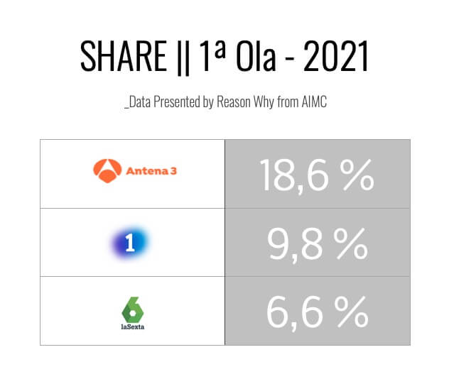 Ranking de cadenas de televisión - Primer EGM de 2021