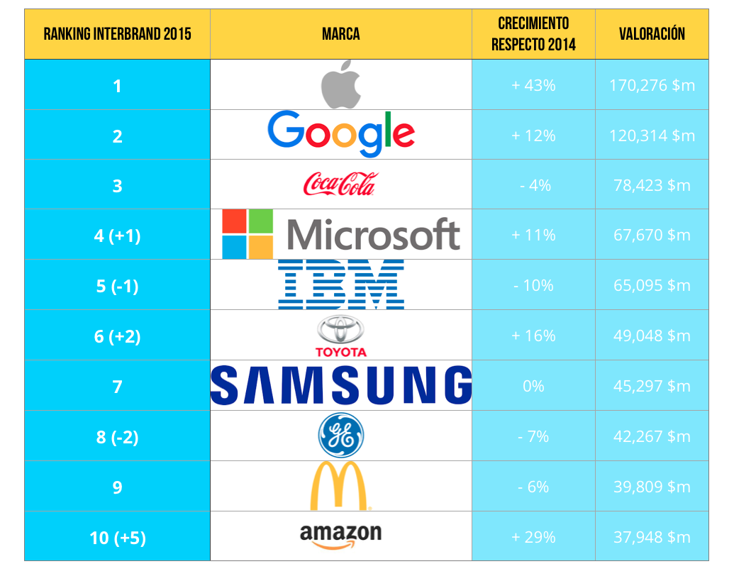 top-10-interbrand-2015