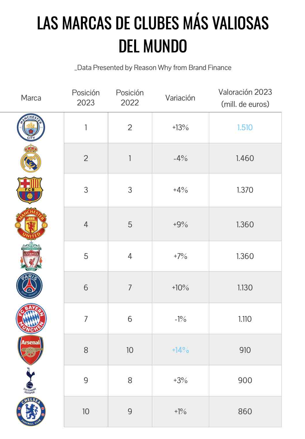 Top 10 marcas de clubes de fútbol más valiosas 2023