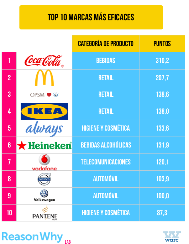 top-10-marcas-eficaces