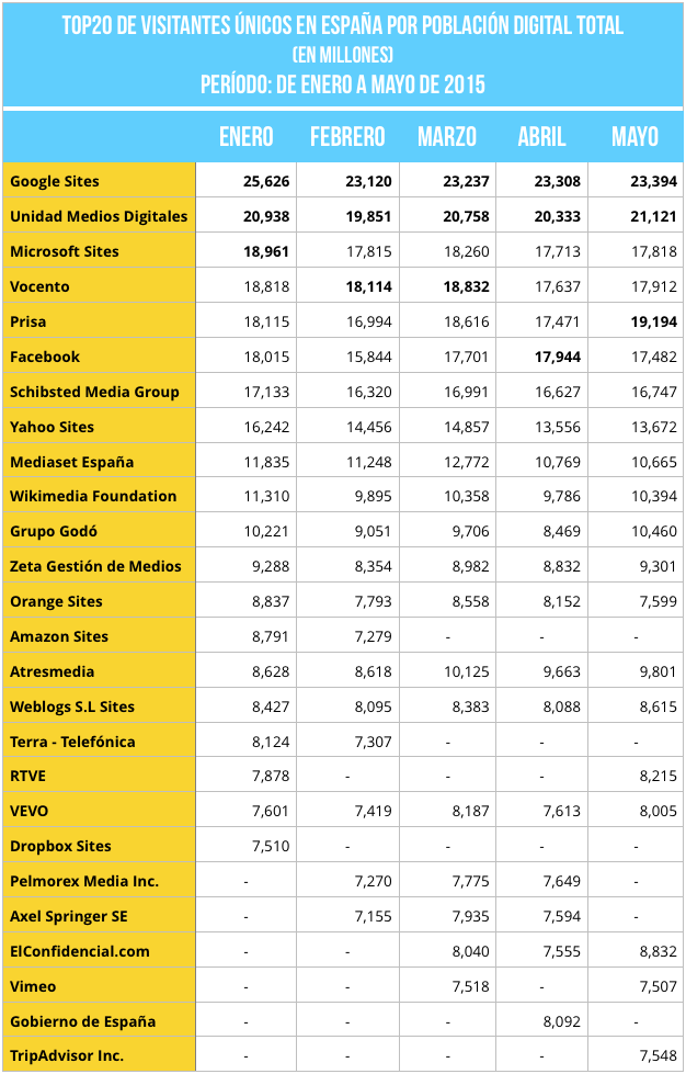 Top20 de páginas webs según ComScore de enero a mayo de 2015