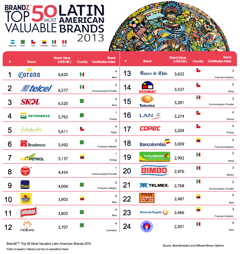 top-50-marcas-valiosas-lationamerica
