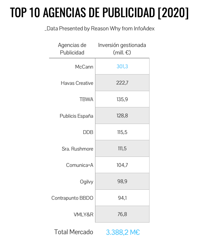 Top 10 de Agencias de Publicidad por inversión gestionada en 2020