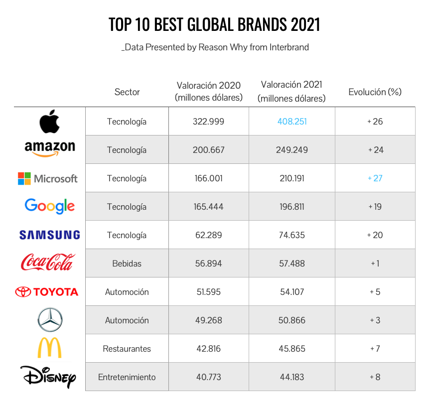 Top 10 marcas más valiosas Best Global Brands 2021