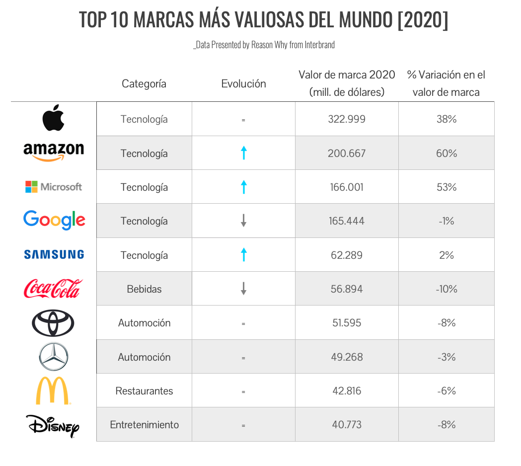Top 10 marcas más valiosas del mundo (2020) según Interbrand