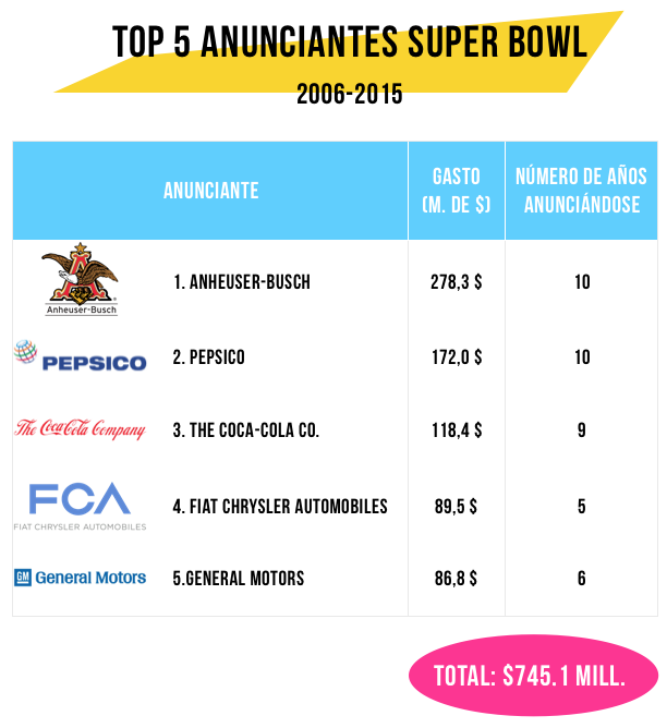 top 5 Anunciantes