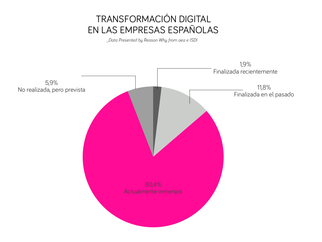 transformaciondigital-empresasespanolas.