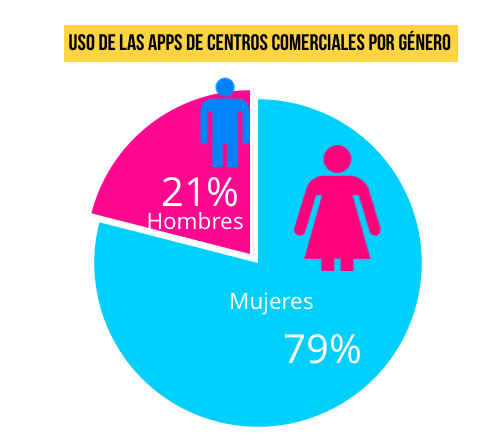 uso-apps-centros-comerciales-genero