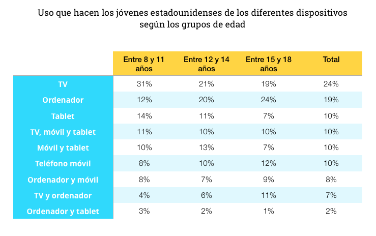 uso-de-dispositivos-segun-grupos-de-edad