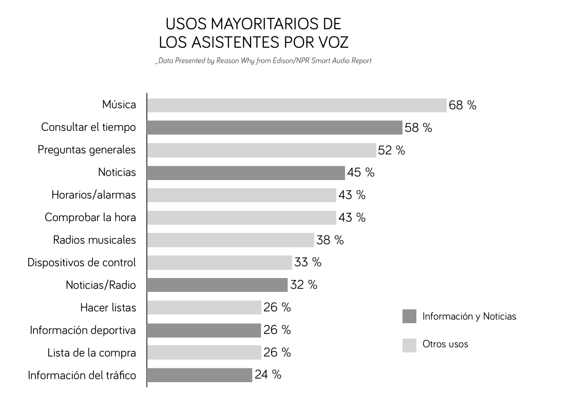 usos-asistentesporvoz-reasonwhy.es