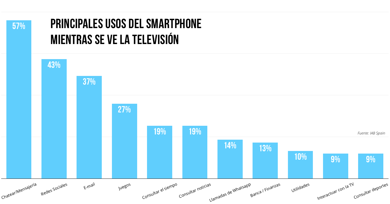 Usos smartphone como segunda pantalla