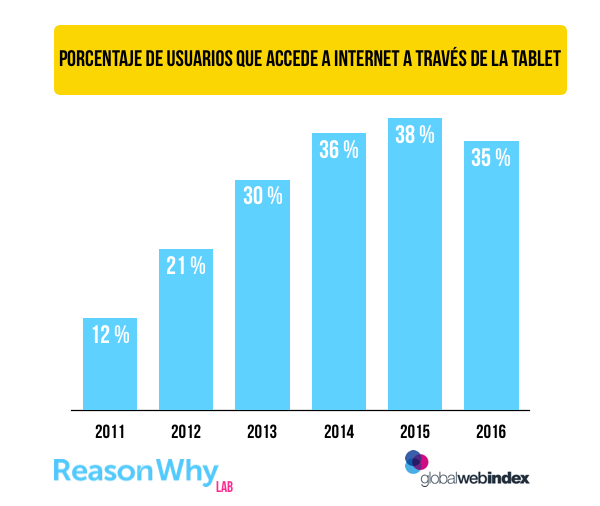 usuarios-acceso-internet-tablet