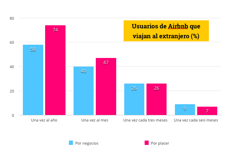 usuarios-airbnb-viajes-extranjero