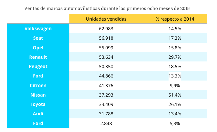 ventas-coches-primeros-ocho-meses-2015