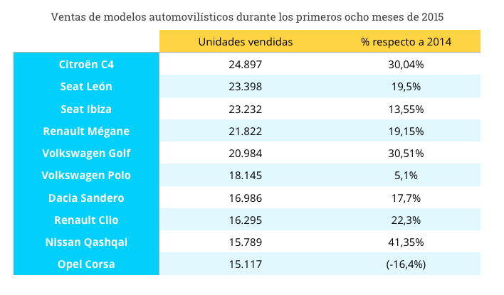 ventas-modelos-ocho-primeros-meses-2015