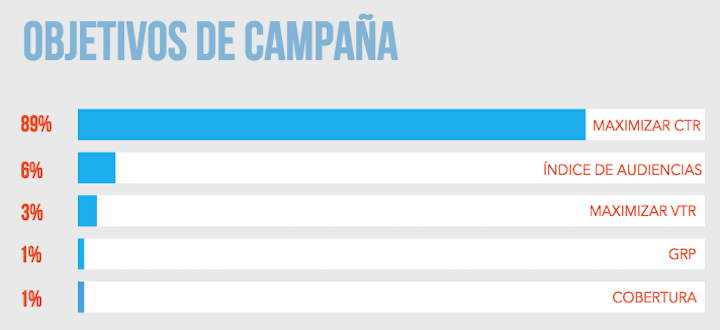 Gran consumo y Automoción, los sectores que más compran vídeo online