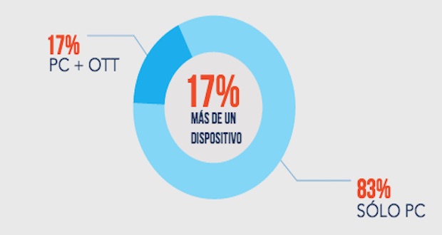 Gran consumo y Automoción, los sectores que más compran vídeo online