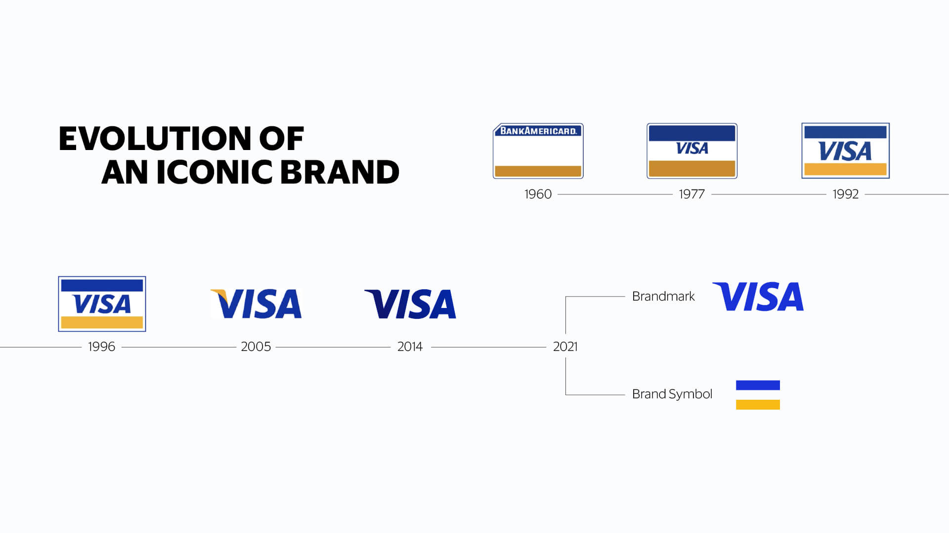 Evolución de la identidad visual de Visa