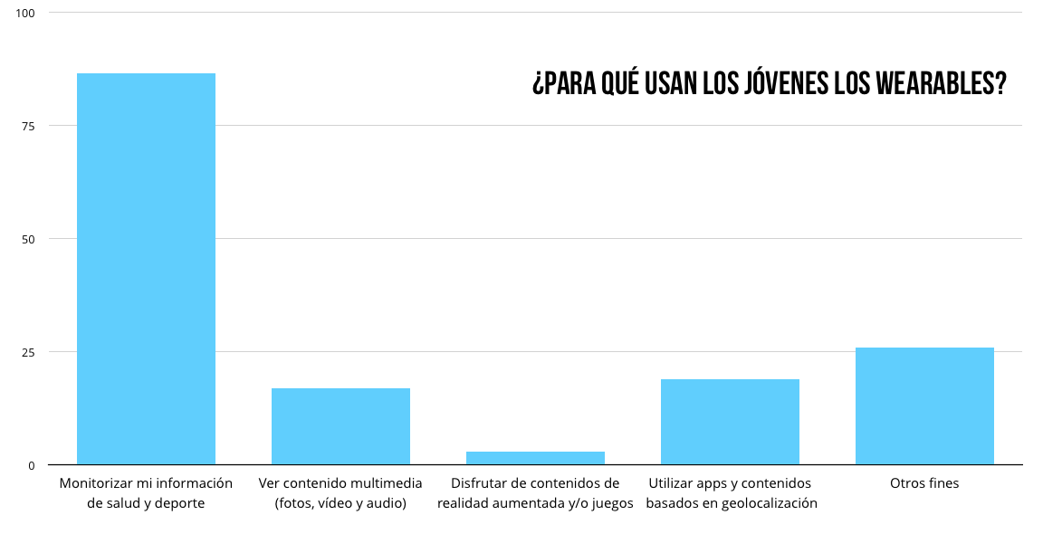 Gráfico sobre uso de los wearables por parte de los jóvenes