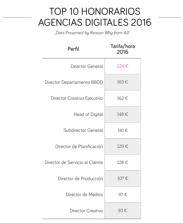 Estos Son Los Honorarios De Las Agencias Digitales Y Servicios De Marketing