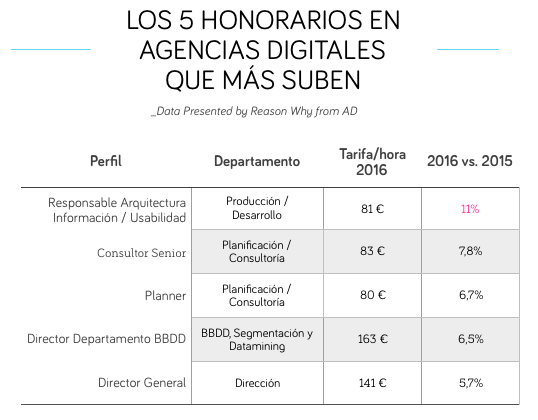 Estos Son Los Honorarios De Las Agencias Digitales Y Servicios De Marketing