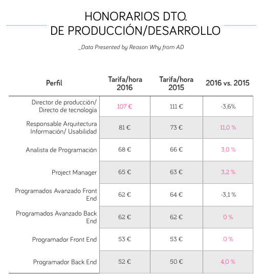 Estos Son Los Honorarios De Las Agencias Digitales Y Servicios De Marketing